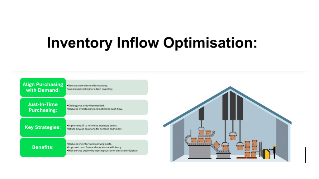 Streamline your supply chain with Inventory Inflow Optimization: Align purchasing with demand, adopt JIT strategies, and enhance cash flow for improved efficiency and service quality.